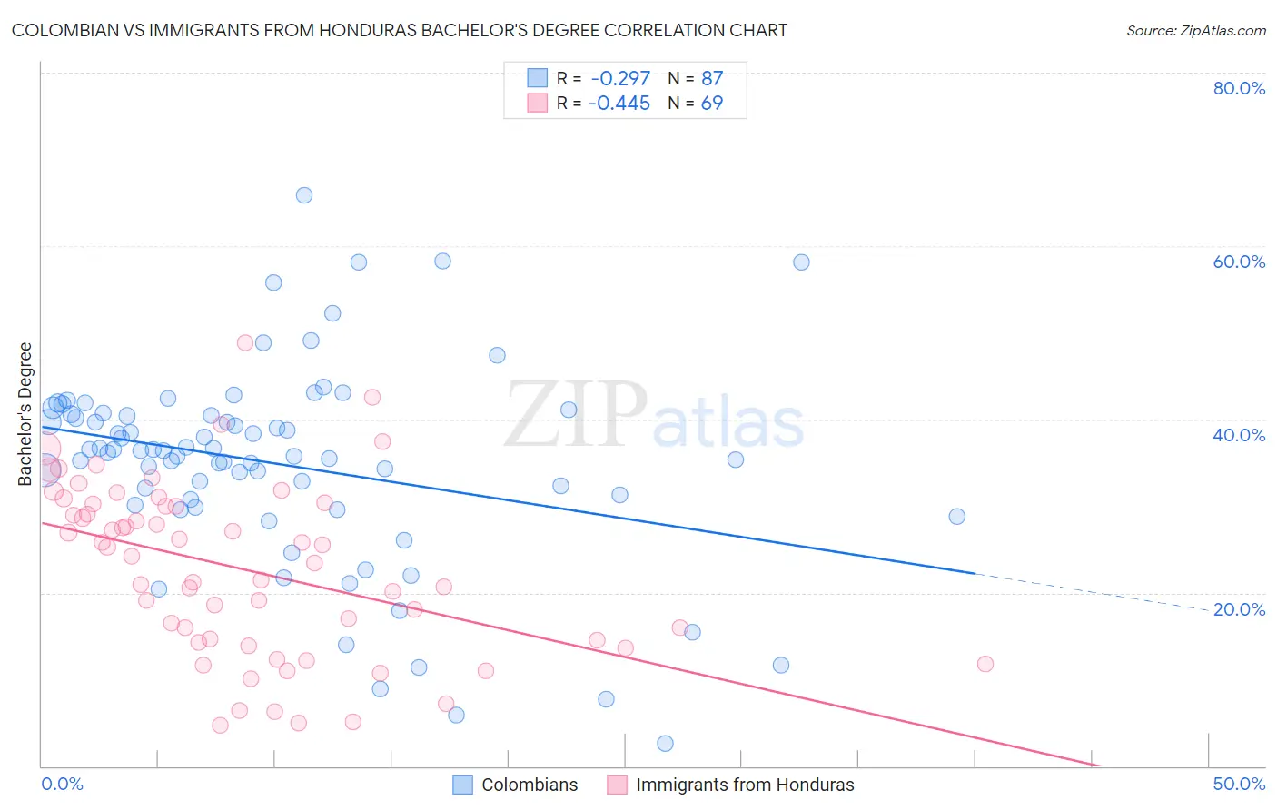 Colombian vs Immigrants from Honduras Bachelor's Degree