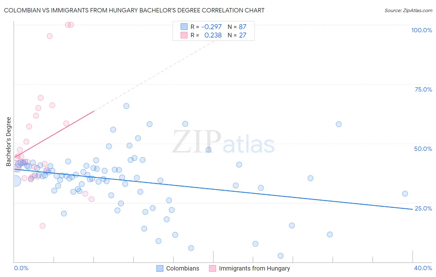 Colombian vs Immigrants from Hungary Bachelor's Degree