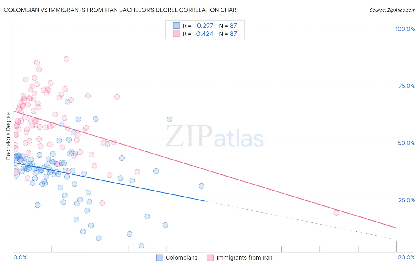 Colombian vs Immigrants from Iran Bachelor's Degree