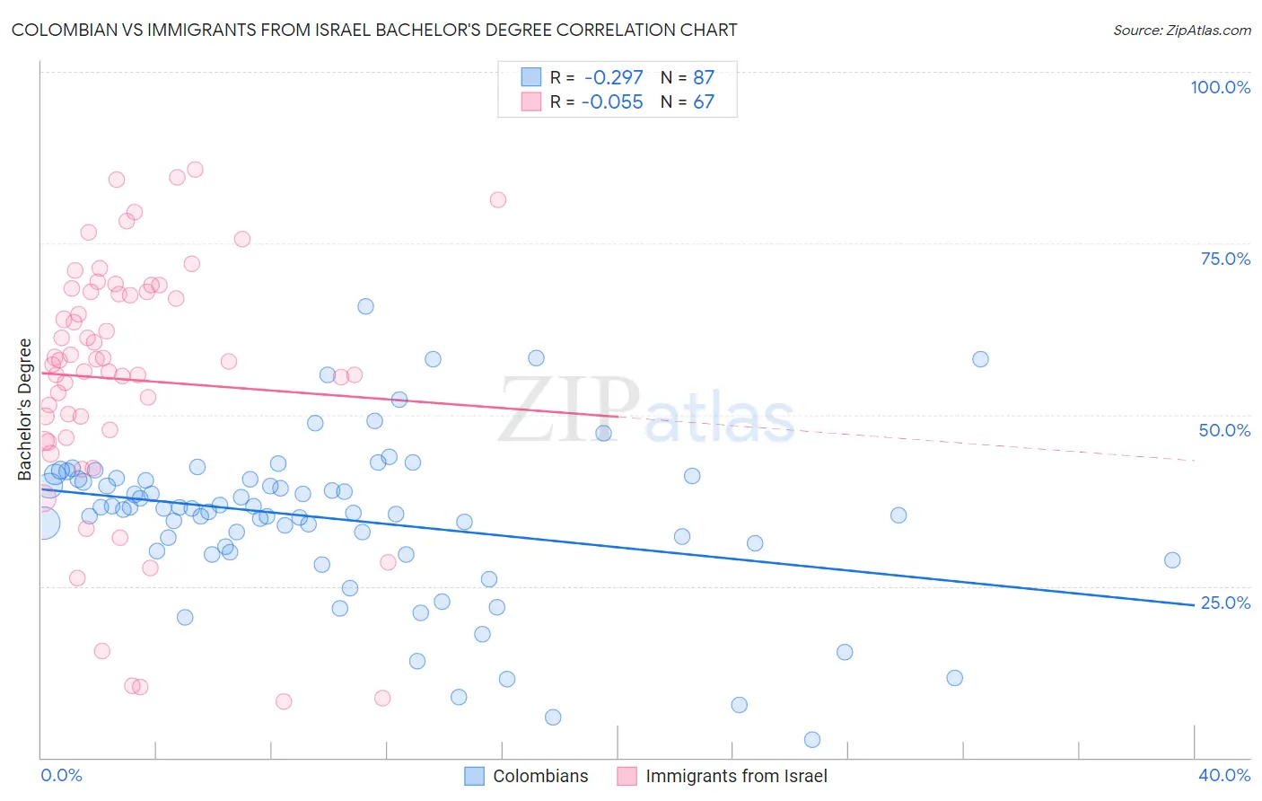 Colombian vs Immigrants from Israel Bachelor's Degree