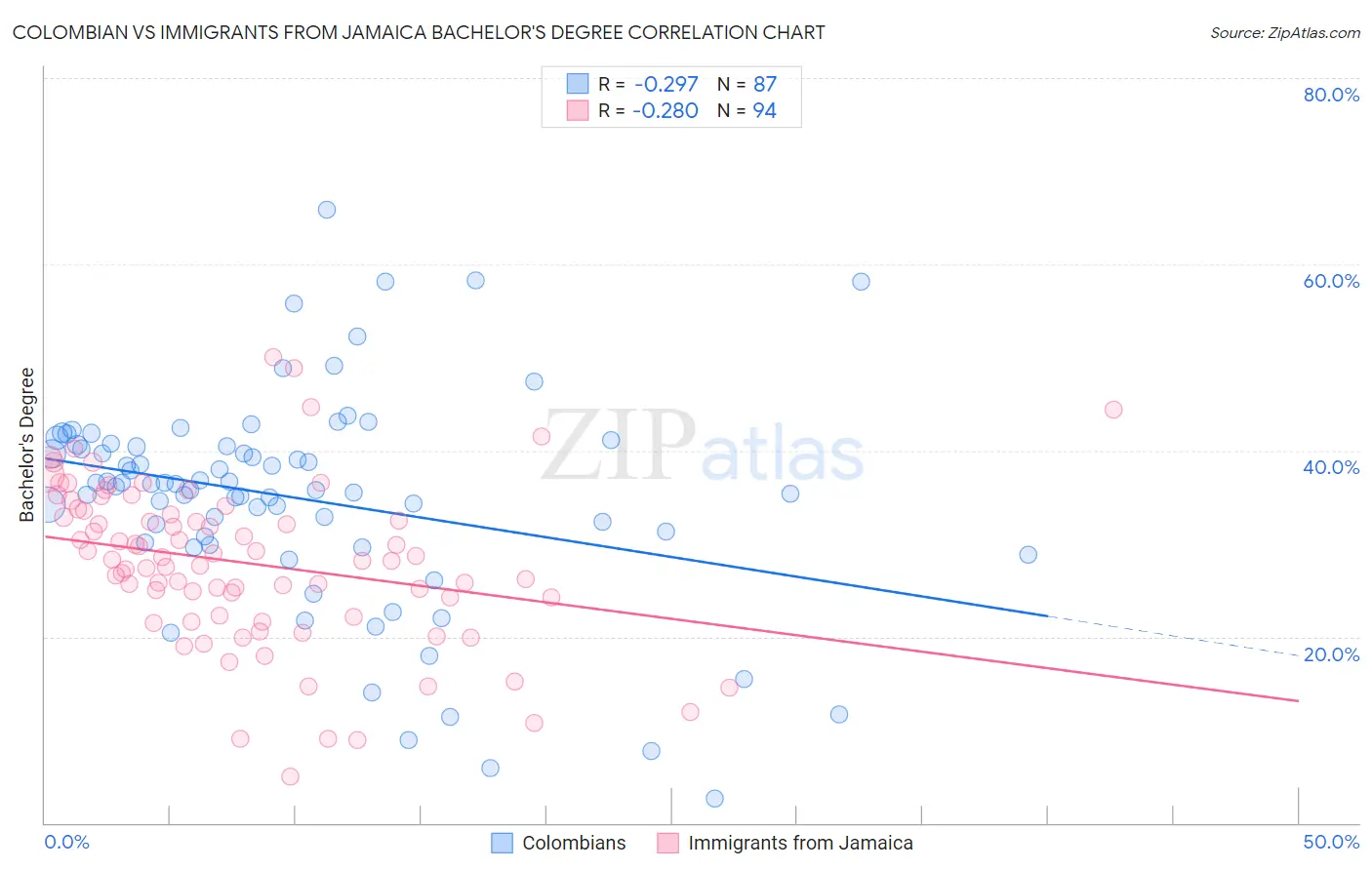 Colombian vs Immigrants from Jamaica Bachelor's Degree
