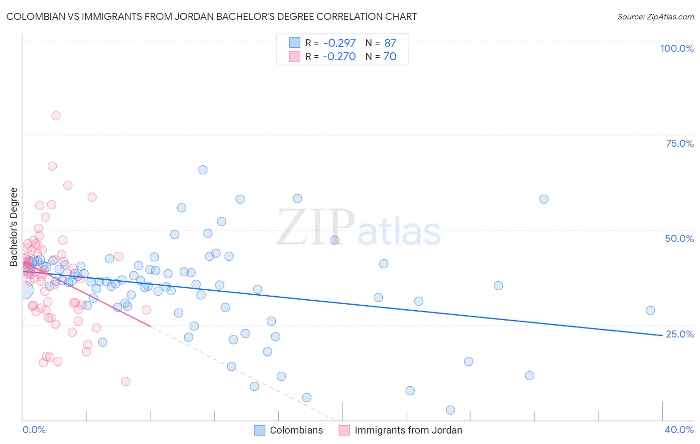 Colombian vs Immigrants from Jordan Bachelor's Degree