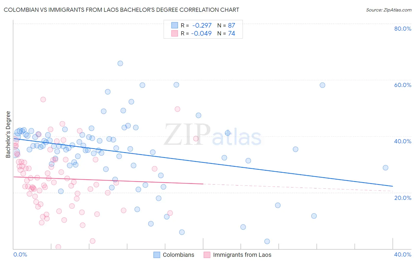 Colombian vs Immigrants from Laos Bachelor's Degree