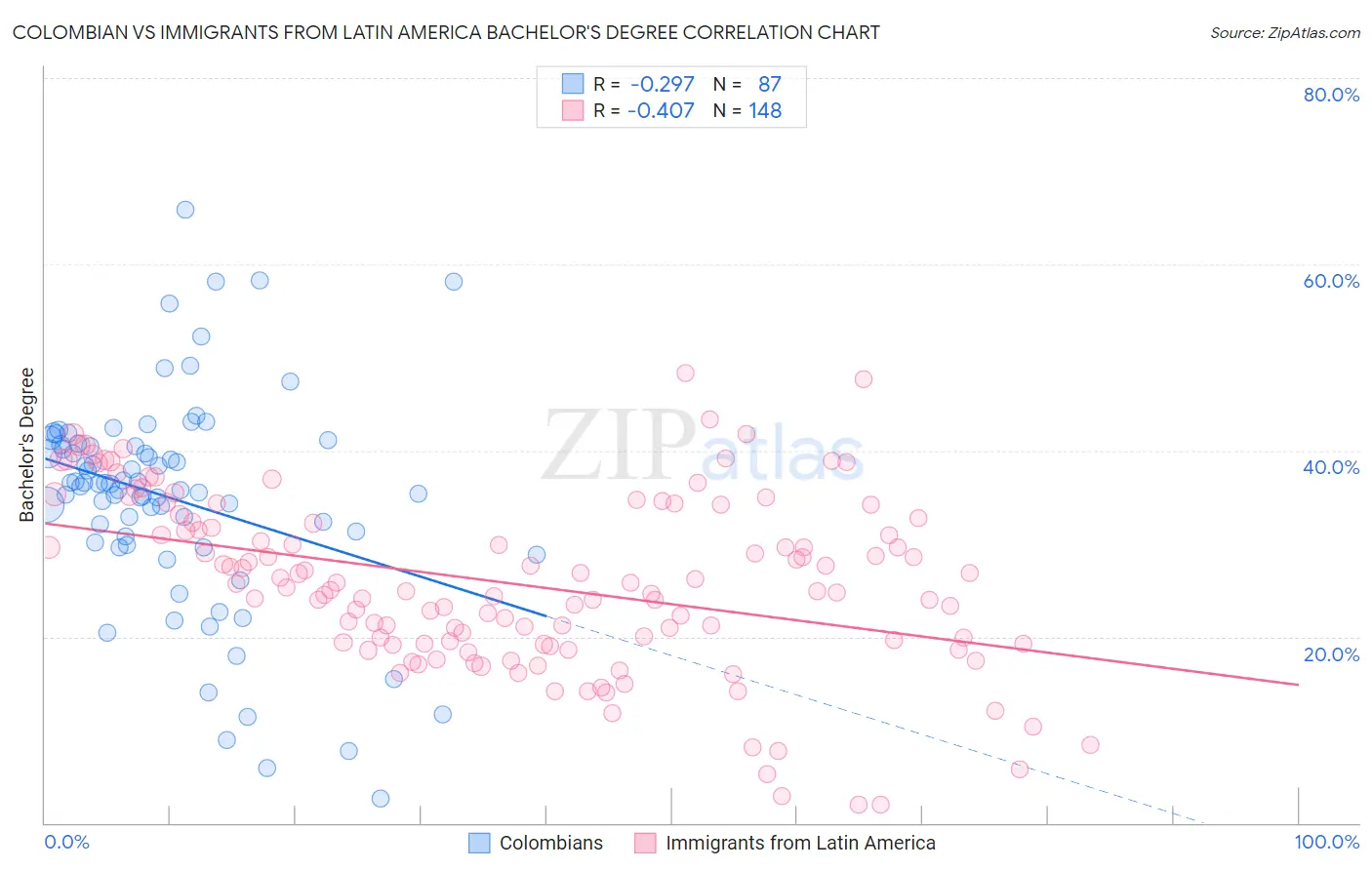 Colombian vs Immigrants from Latin America Bachelor's Degree