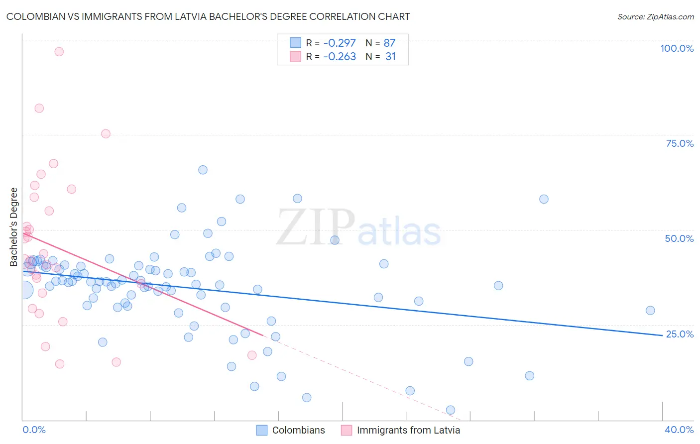 Colombian vs Immigrants from Latvia Bachelor's Degree
