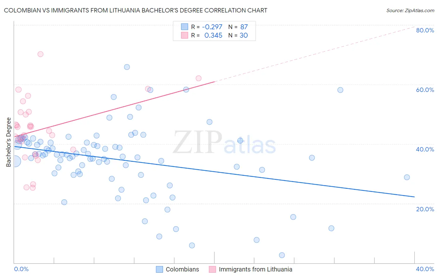 Colombian vs Immigrants from Lithuania Bachelor's Degree