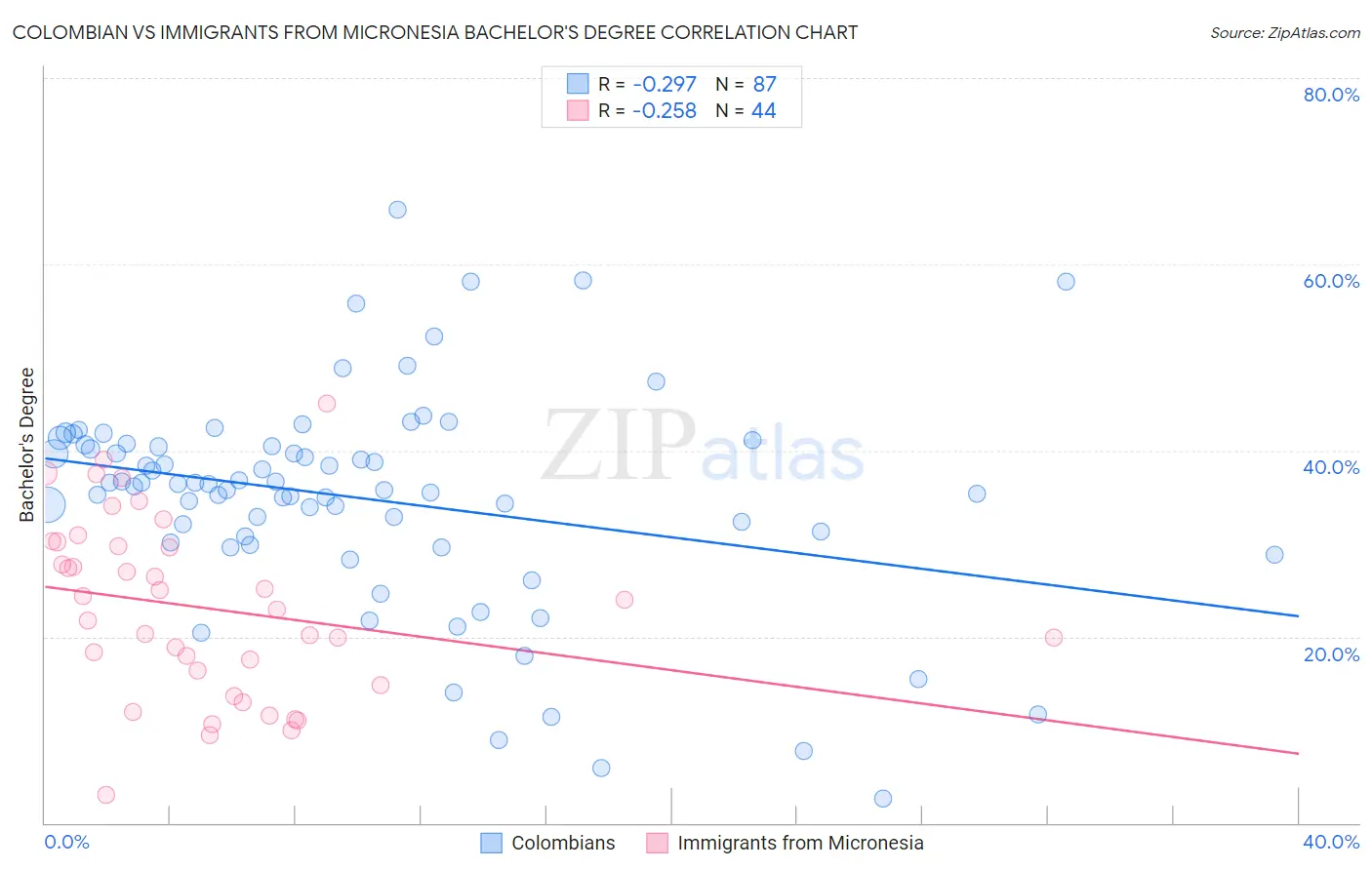Colombian vs Immigrants from Micronesia Bachelor's Degree