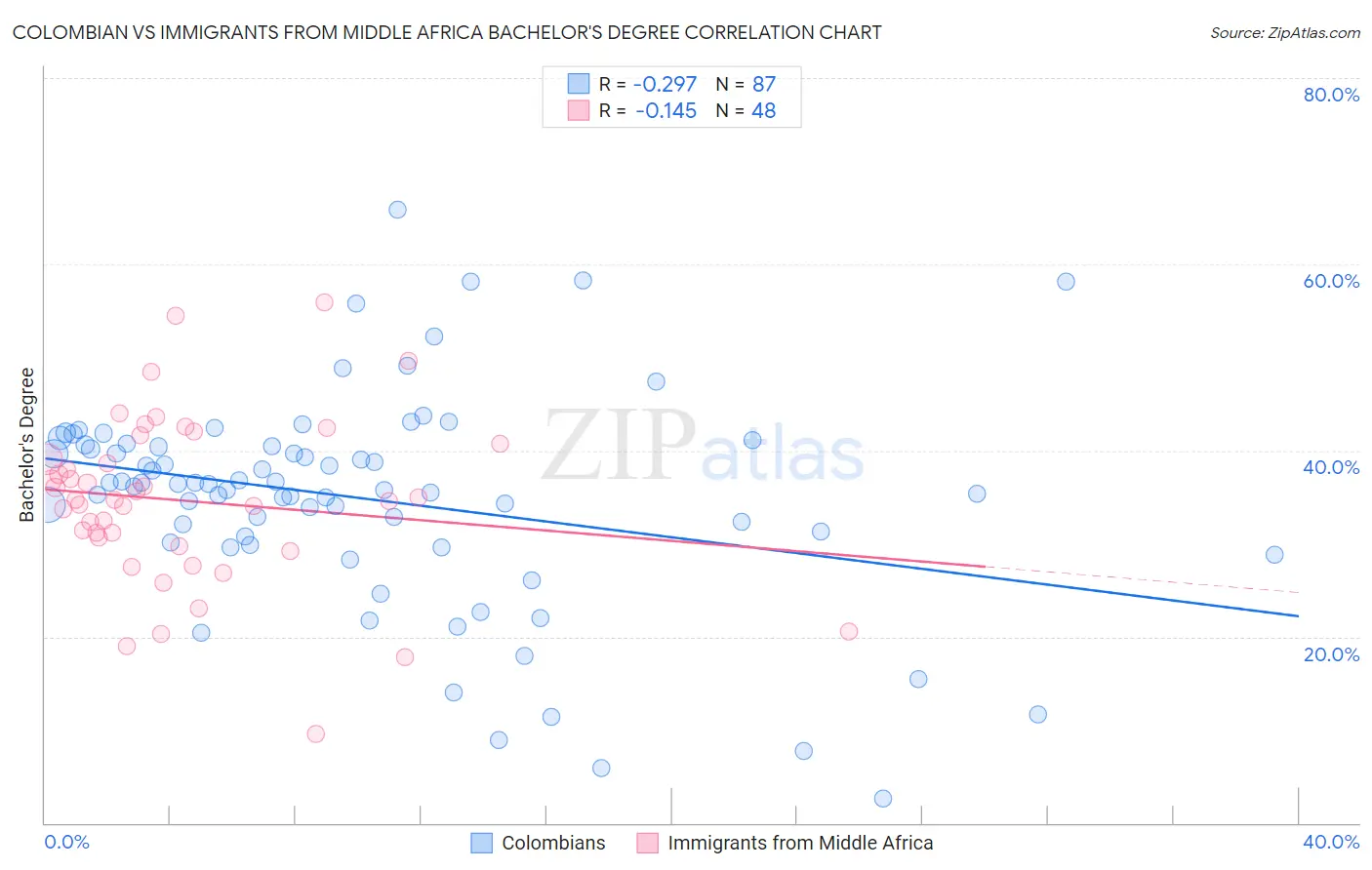 Colombian vs Immigrants from Middle Africa Bachelor's Degree