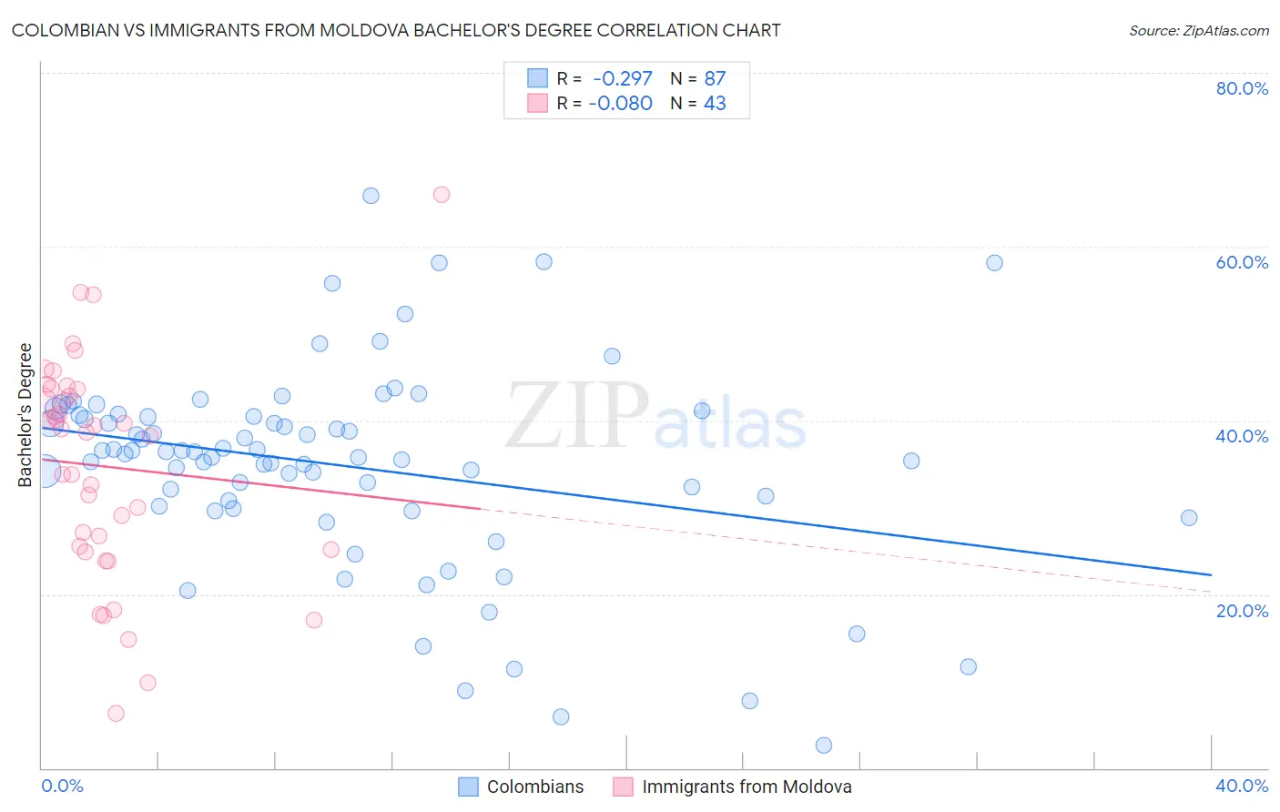 Colombian vs Immigrants from Moldova Bachelor's Degree