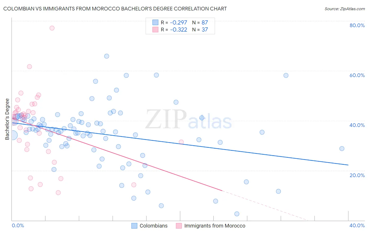 Colombian vs Immigrants from Morocco Bachelor's Degree