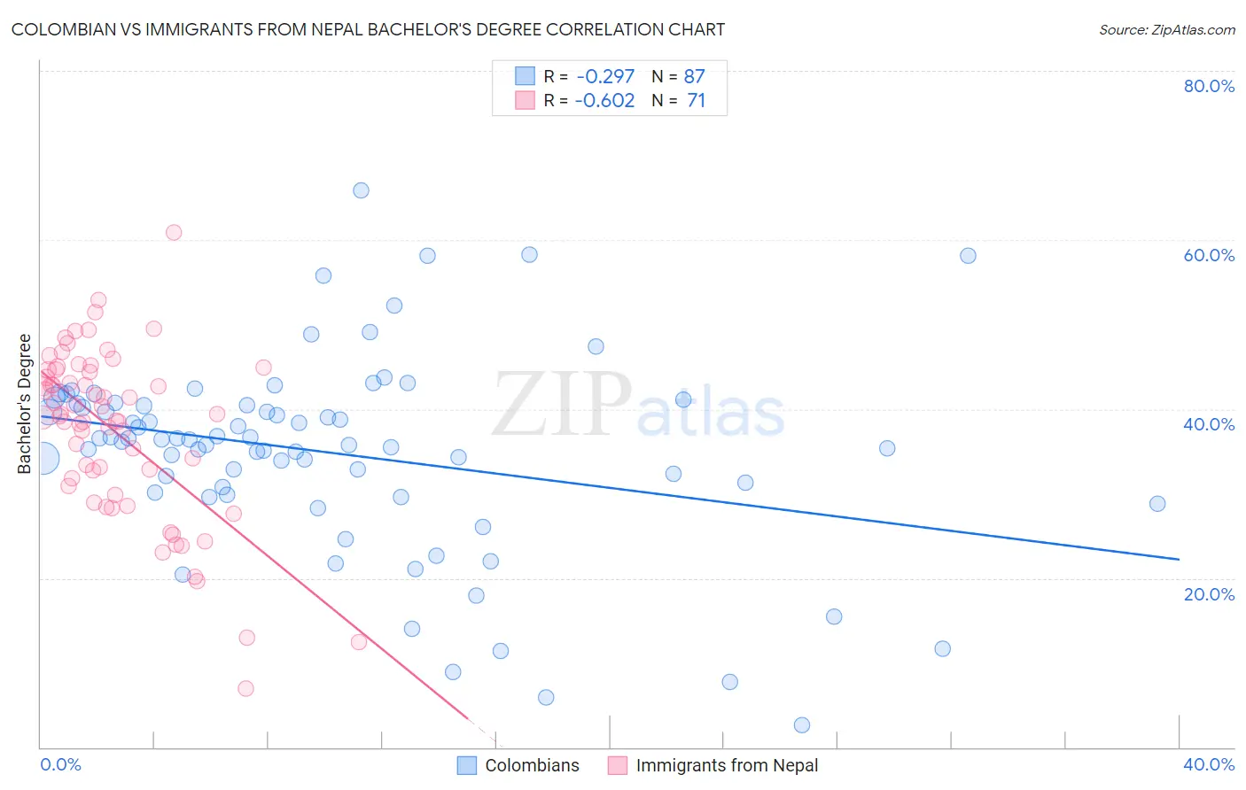 Colombian vs Immigrants from Nepal Bachelor's Degree