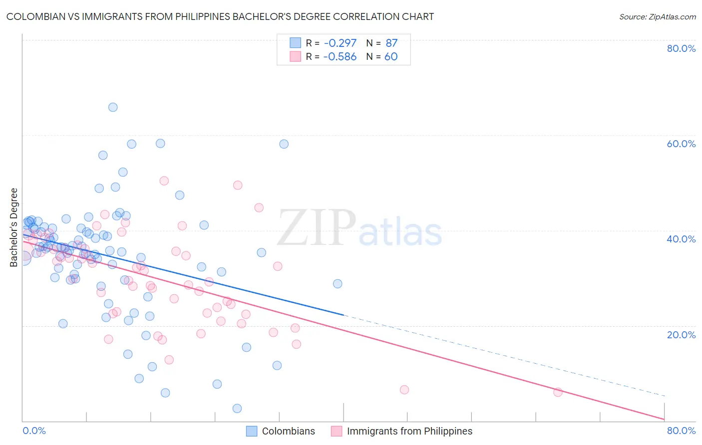 Colombian vs Immigrants from Philippines Bachelor's Degree