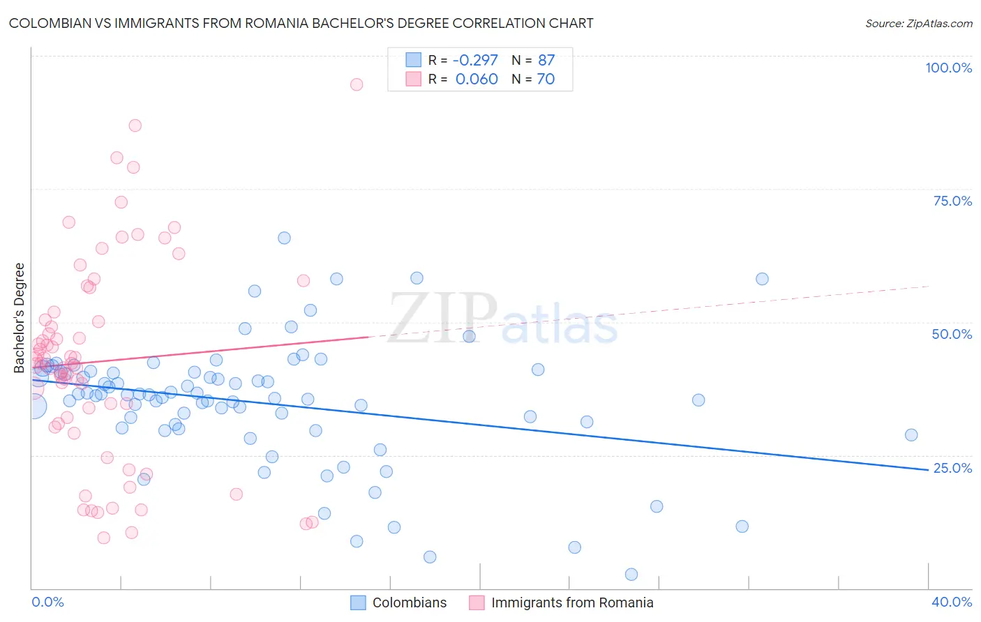 Colombian vs Immigrants from Romania Bachelor's Degree