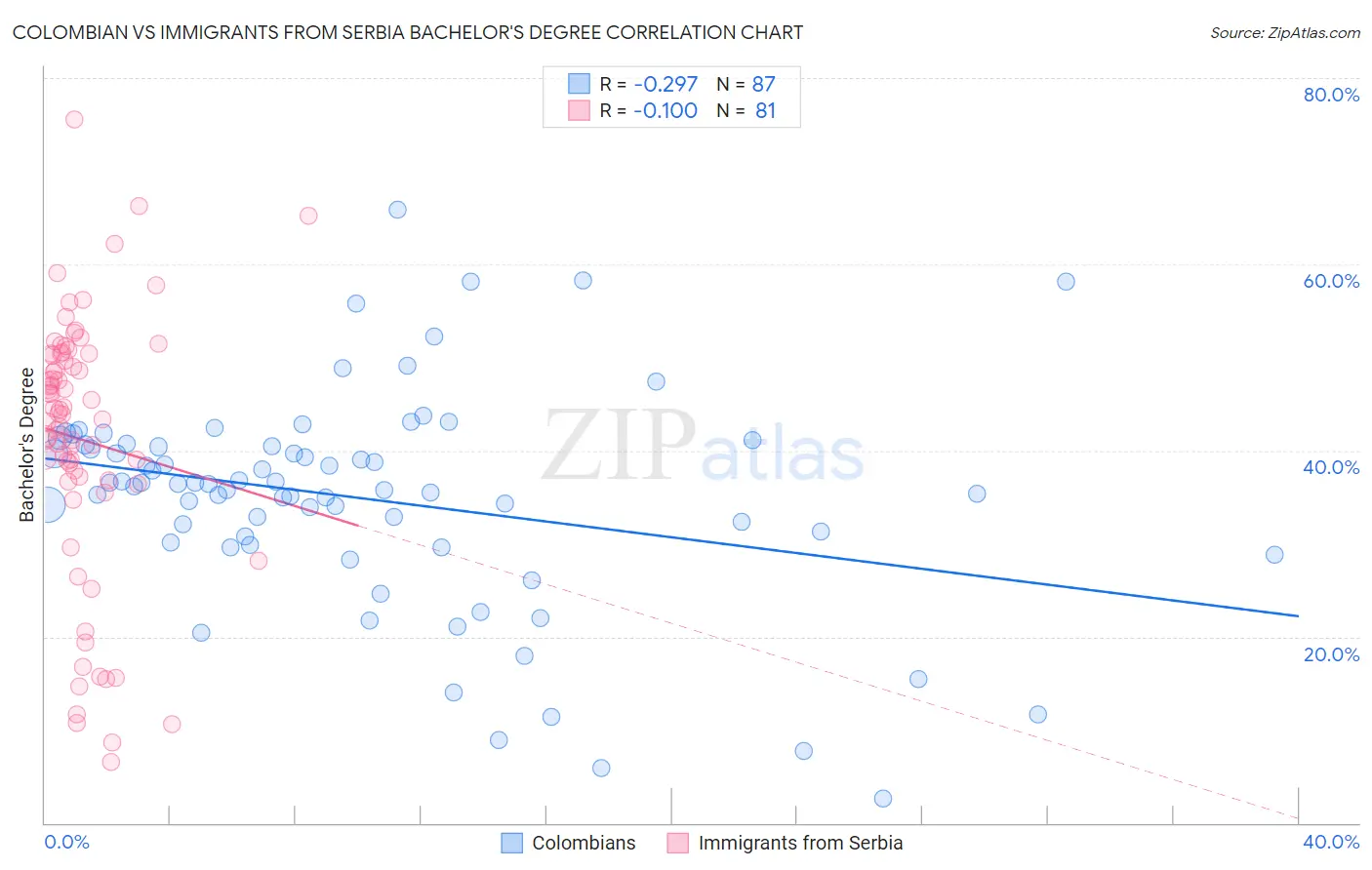 Colombian vs Immigrants from Serbia Bachelor's Degree