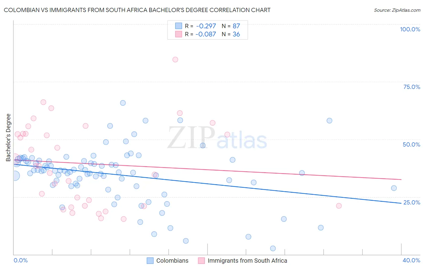 Colombian vs Immigrants from South Africa Bachelor's Degree