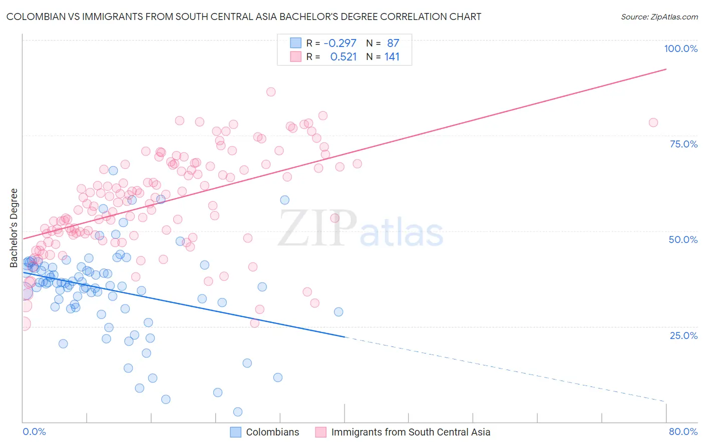 Colombian vs Immigrants from South Central Asia Bachelor's Degree