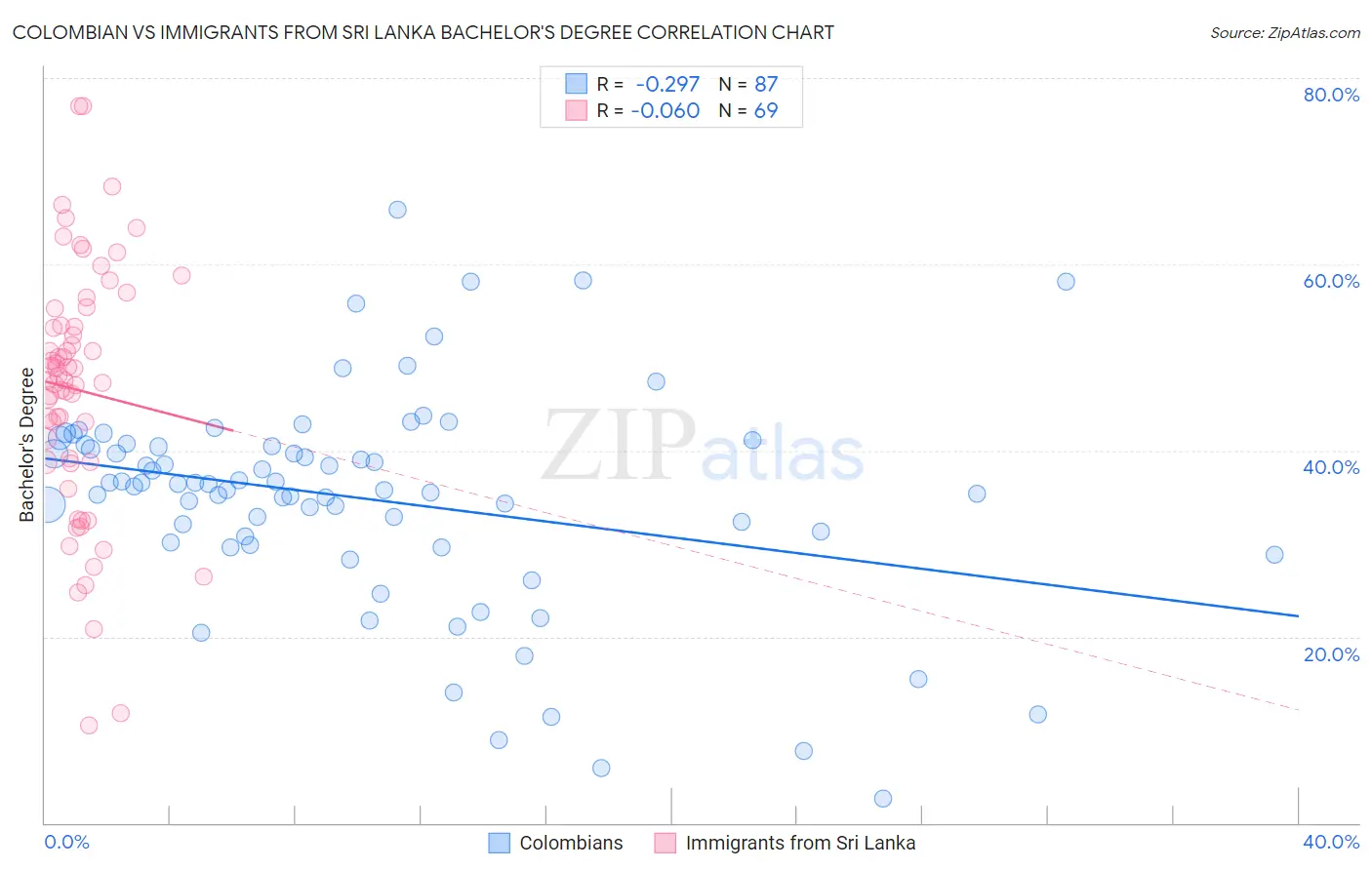 Colombian vs Immigrants from Sri Lanka Bachelor's Degree