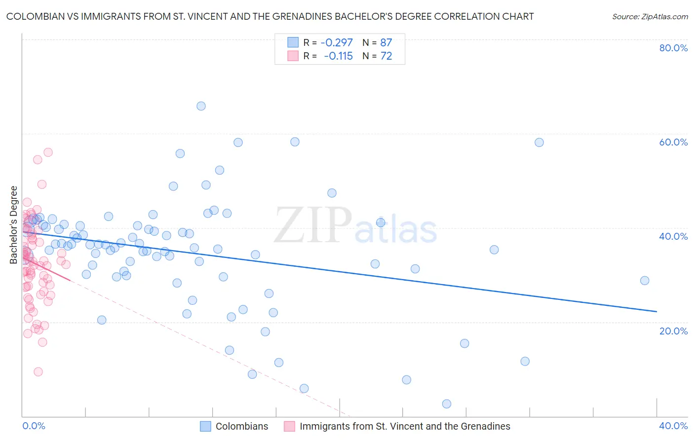 Colombian vs Immigrants from St. Vincent and the Grenadines Bachelor's Degree