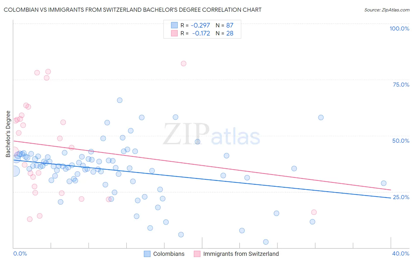 Colombian vs Immigrants from Switzerland Bachelor's Degree