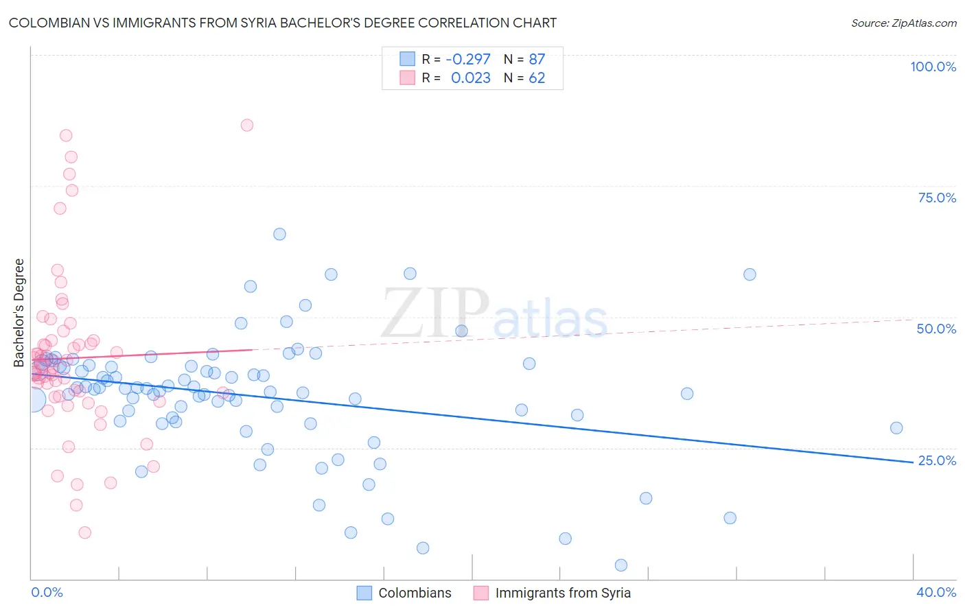 Colombian vs Immigrants from Syria Bachelor's Degree