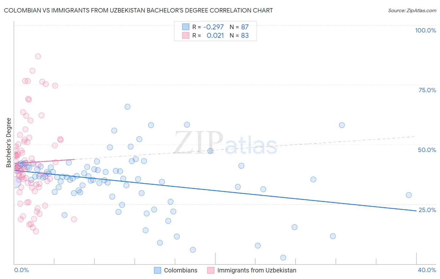 Colombian vs Immigrants from Uzbekistan Bachelor's Degree