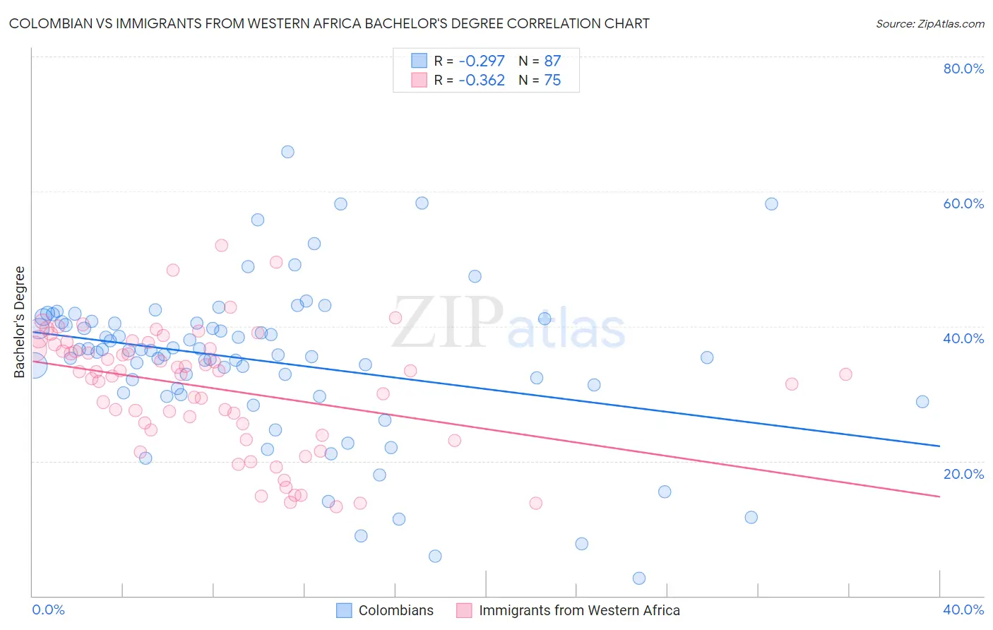 Colombian vs Immigrants from Western Africa Bachelor's Degree