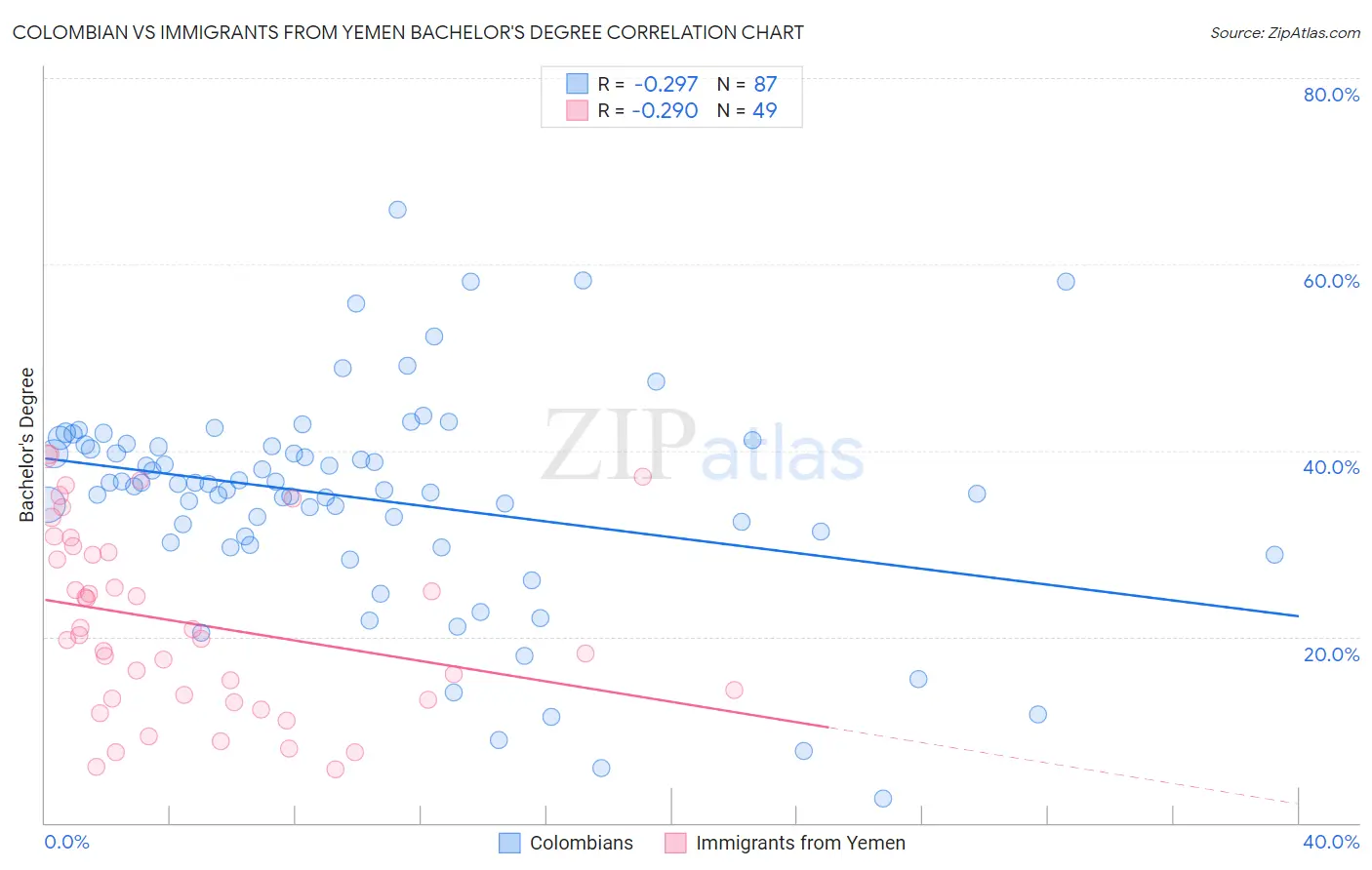Colombian vs Immigrants from Yemen Bachelor's Degree
