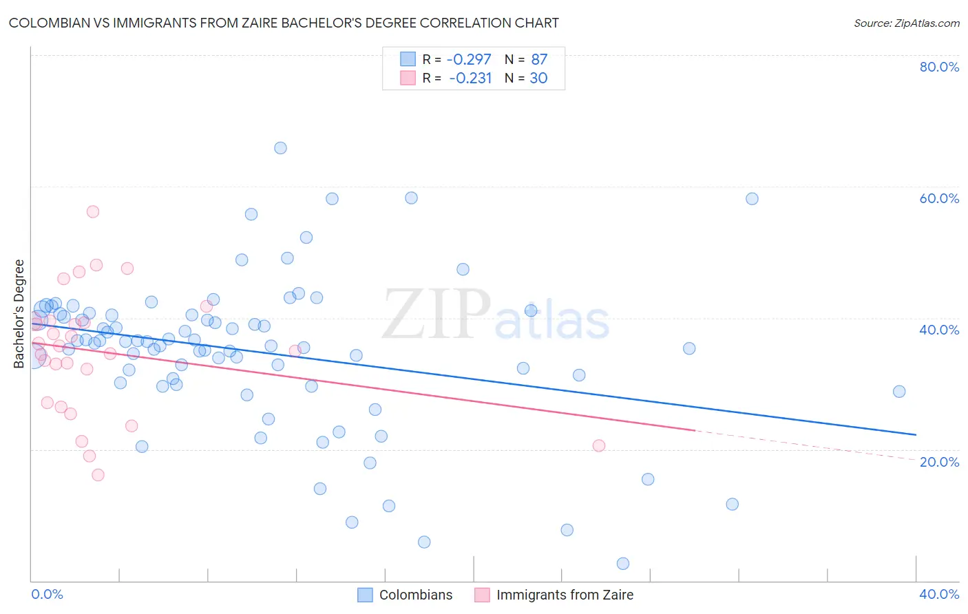 Colombian vs Immigrants from Zaire Bachelor's Degree