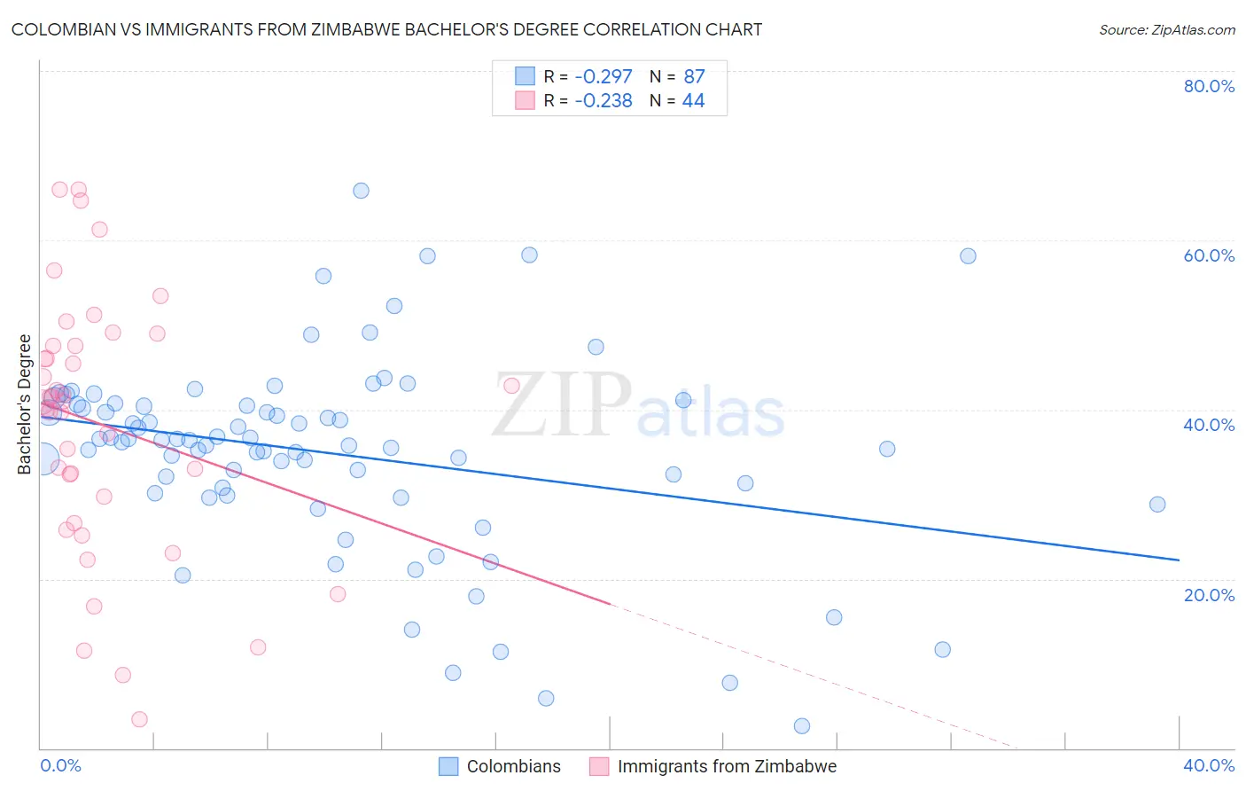 Colombian vs Immigrants from Zimbabwe Bachelor's Degree