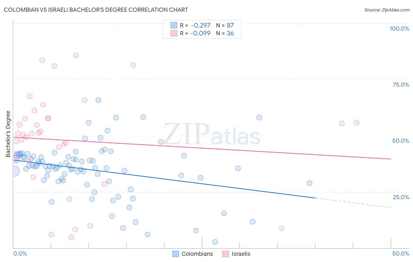 Colombian vs Israeli Bachelor's Degree