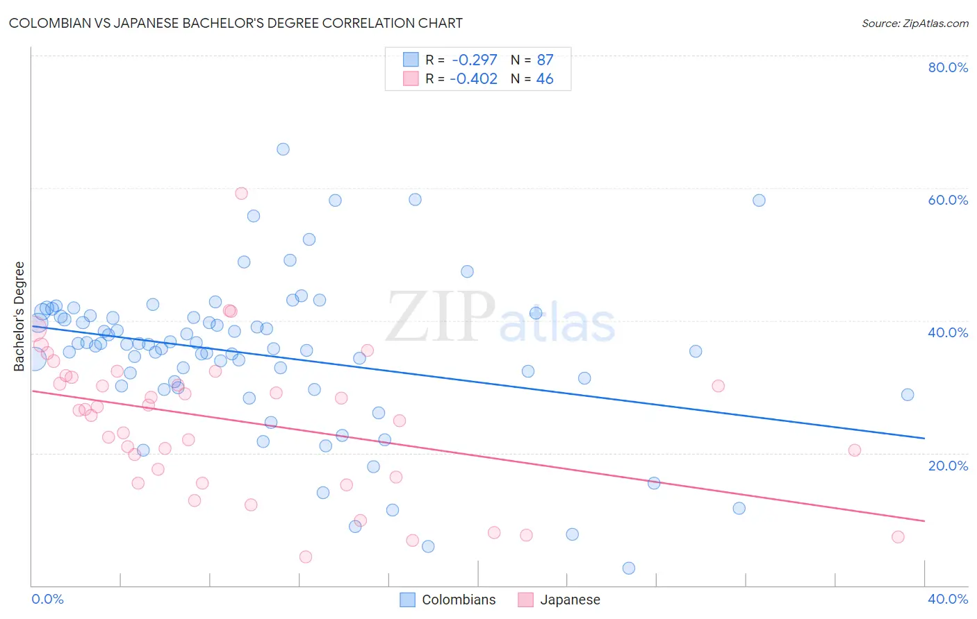 Colombian vs Japanese Bachelor's Degree