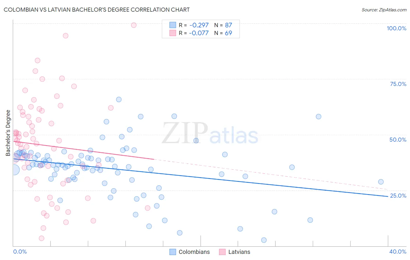 Colombian vs Latvian Bachelor's Degree