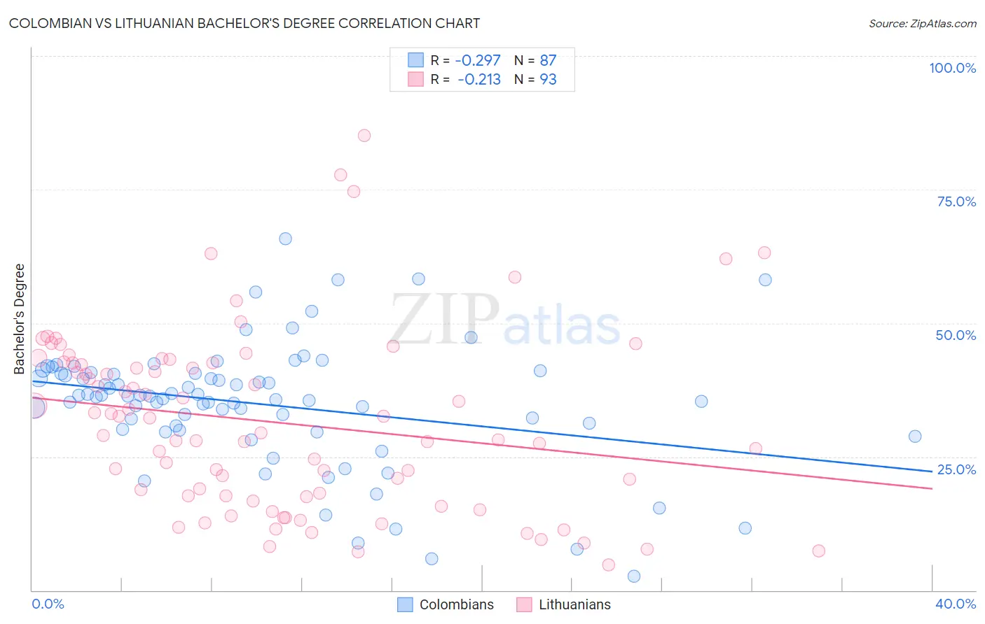 Colombian vs Lithuanian Bachelor's Degree