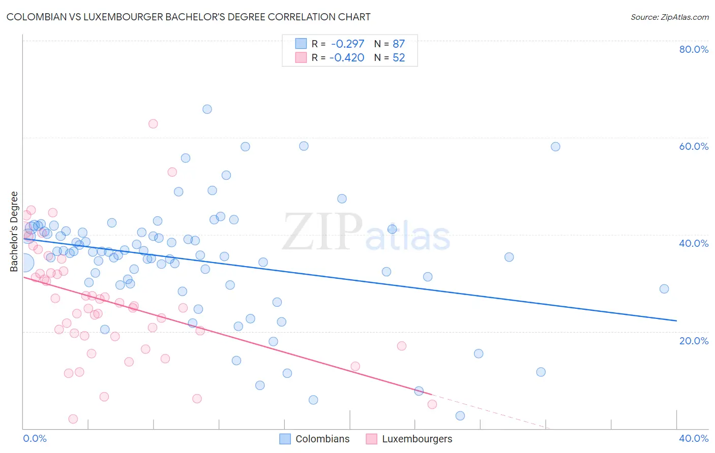 Colombian vs Luxembourger Bachelor's Degree