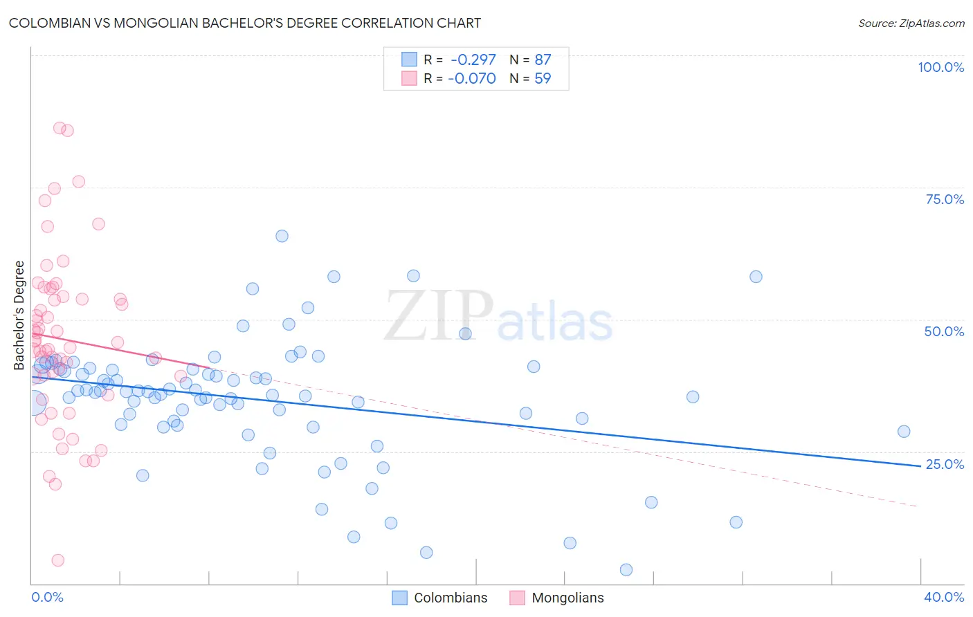 Colombian vs Mongolian Bachelor's Degree