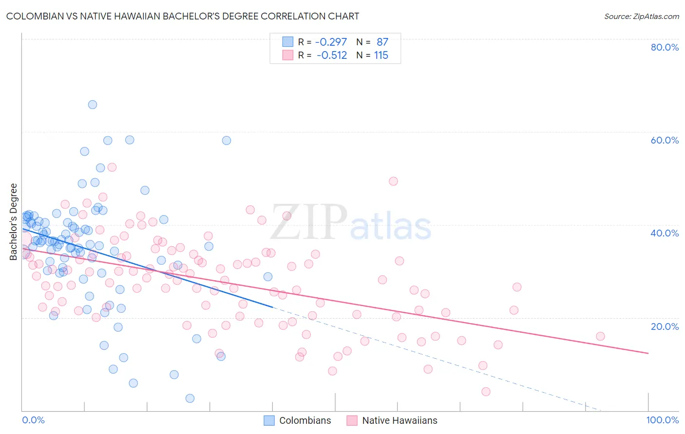 Colombian vs Native Hawaiian Bachelor's Degree