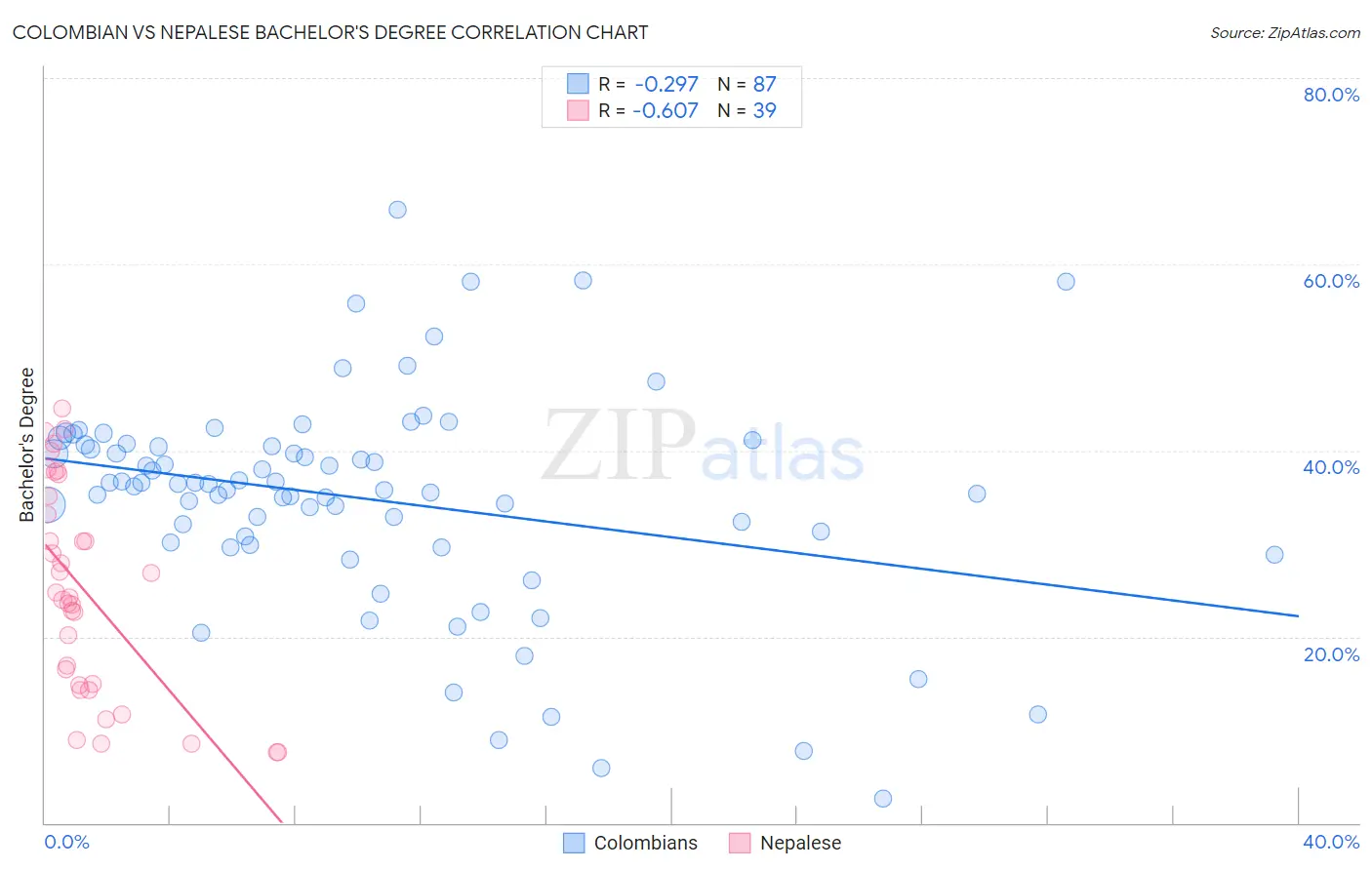 Colombian vs Nepalese Bachelor's Degree