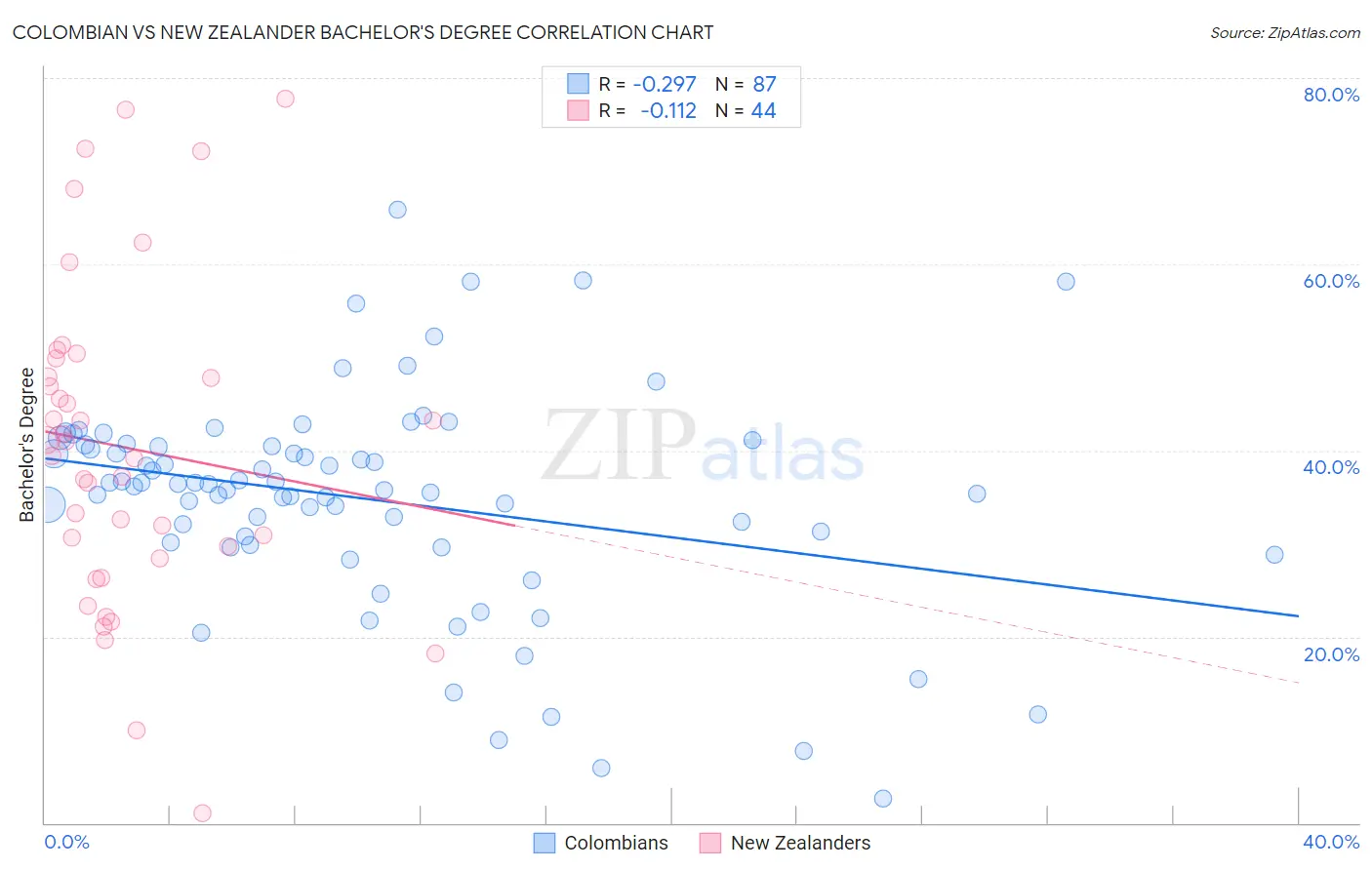 Colombian vs New Zealander Bachelor's Degree