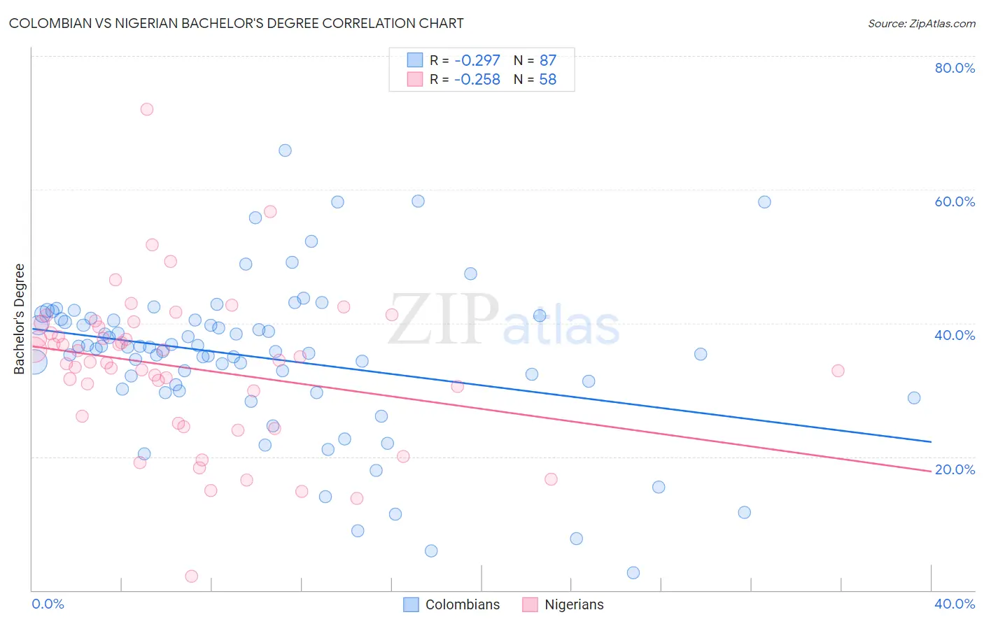 Colombian vs Nigerian Bachelor's Degree