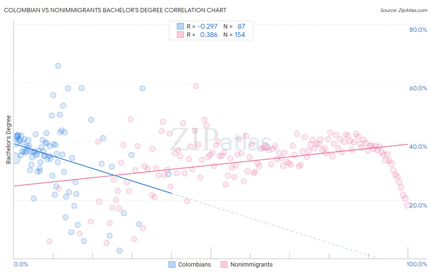 Colombian vs Nonimmigrants Bachelor's Degree