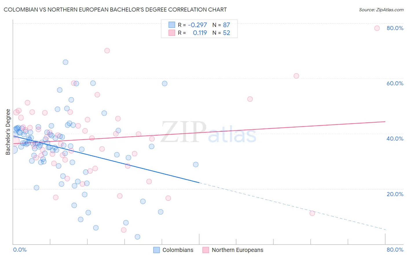 Colombian vs Northern European Bachelor's Degree