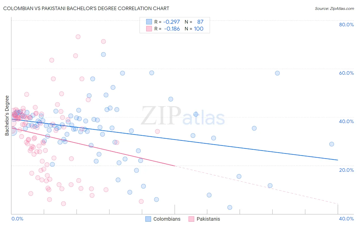 Colombian vs Pakistani Bachelor's Degree