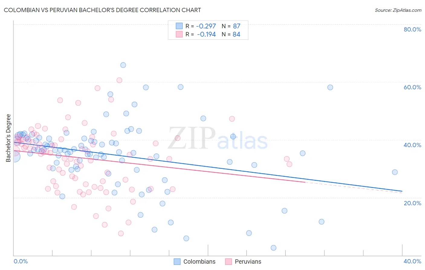 Colombian vs Peruvian Bachelor's Degree