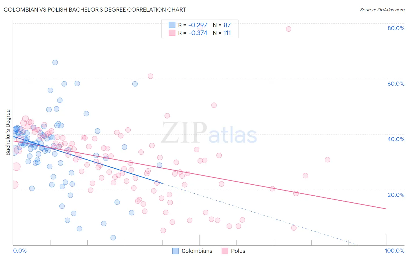Colombian vs Polish Bachelor's Degree