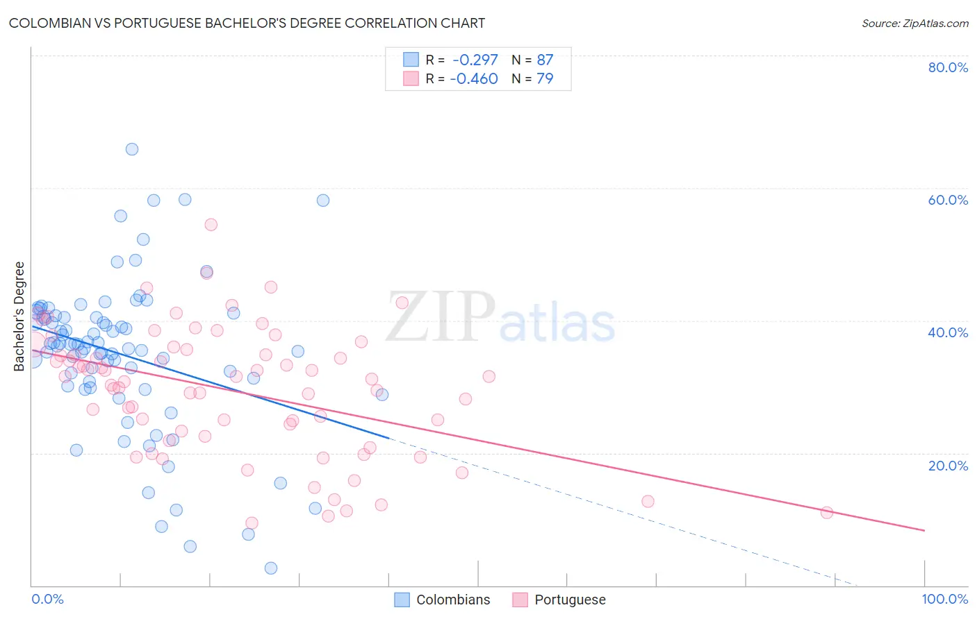 Colombian vs Portuguese Bachelor's Degree