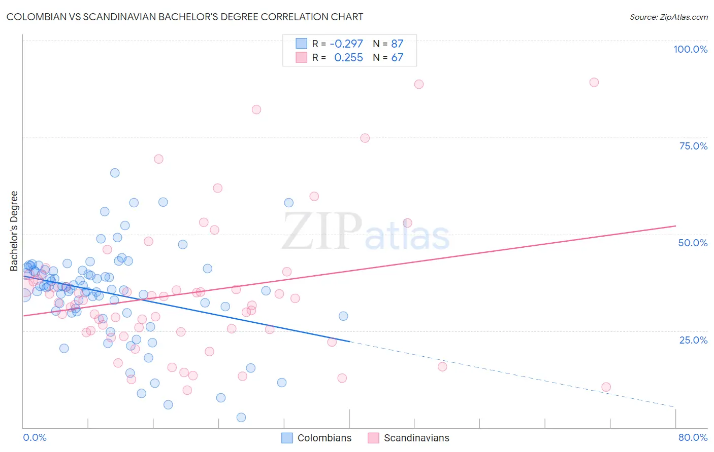 Colombian vs Scandinavian Bachelor's Degree