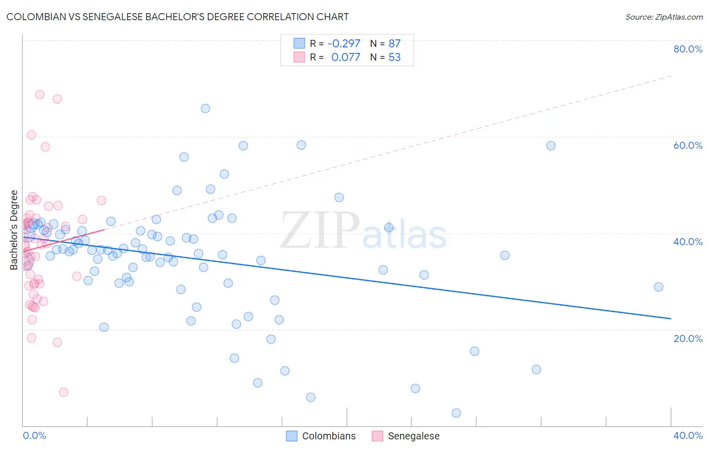 Colombian vs Senegalese Bachelor's Degree
