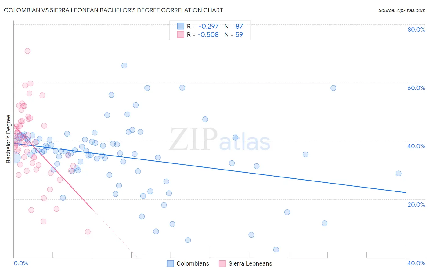 Colombian vs Sierra Leonean Bachelor's Degree