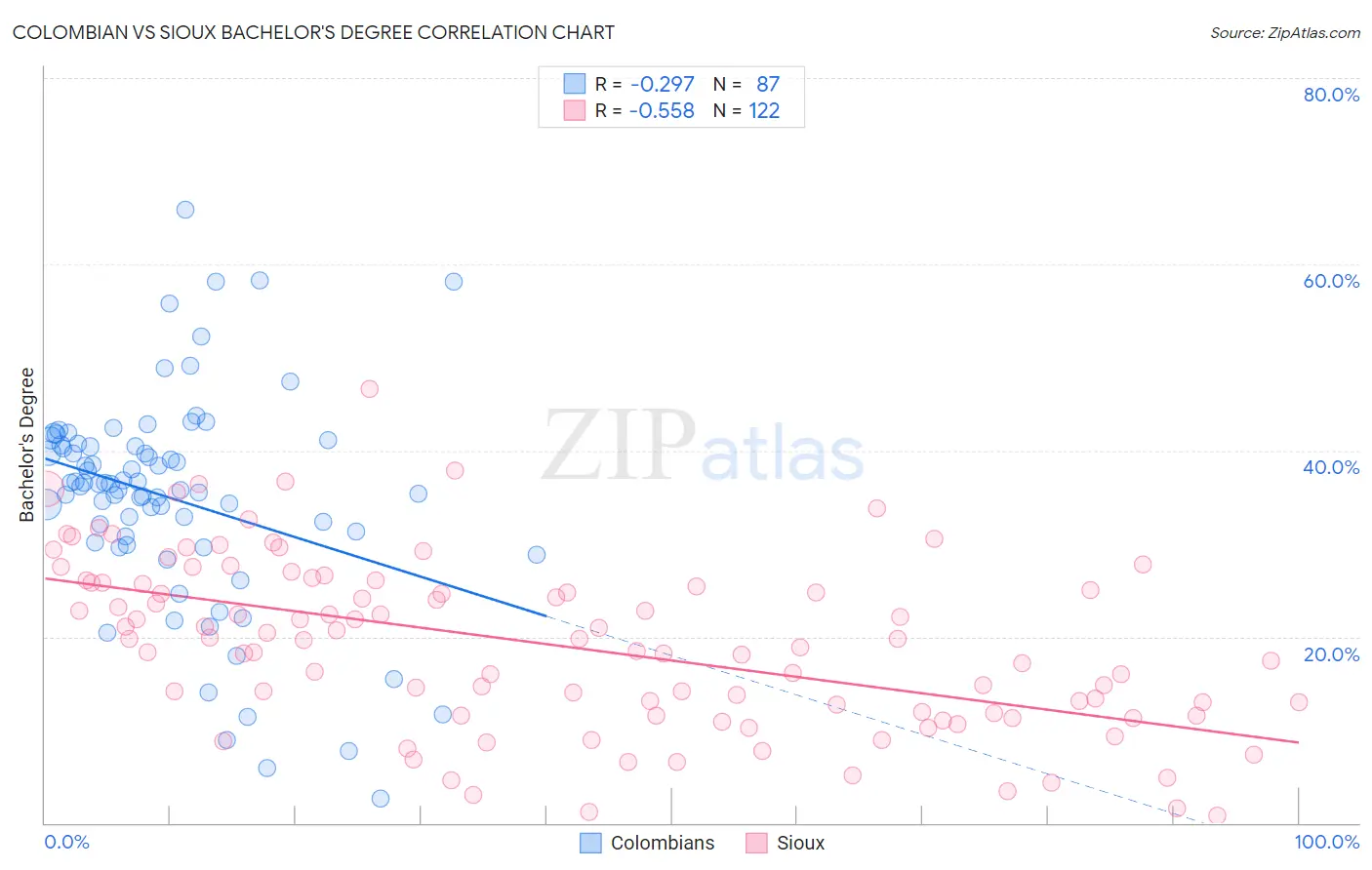 Colombian vs Sioux Bachelor's Degree