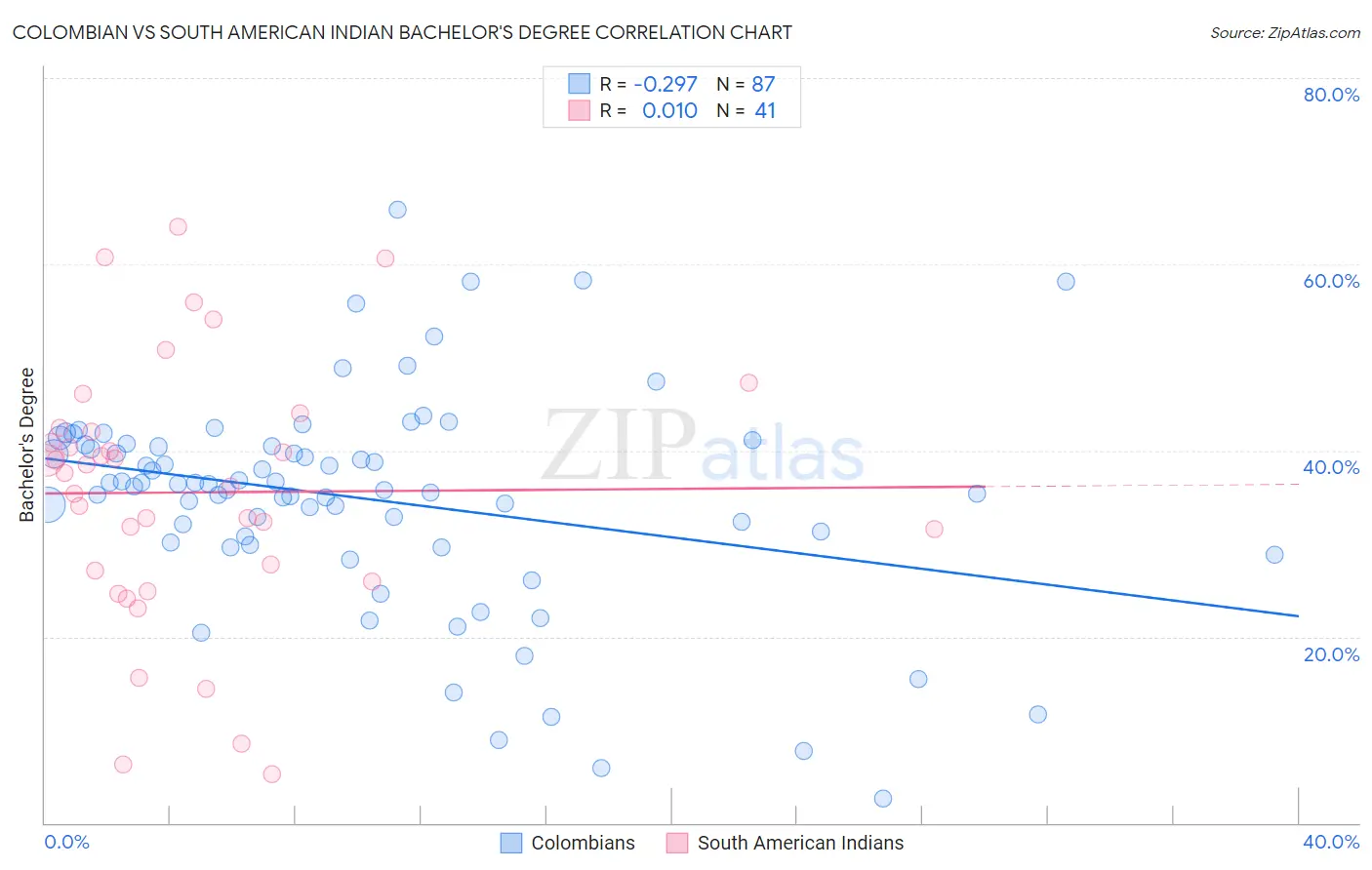 Colombian vs South American Indian Bachelor's Degree